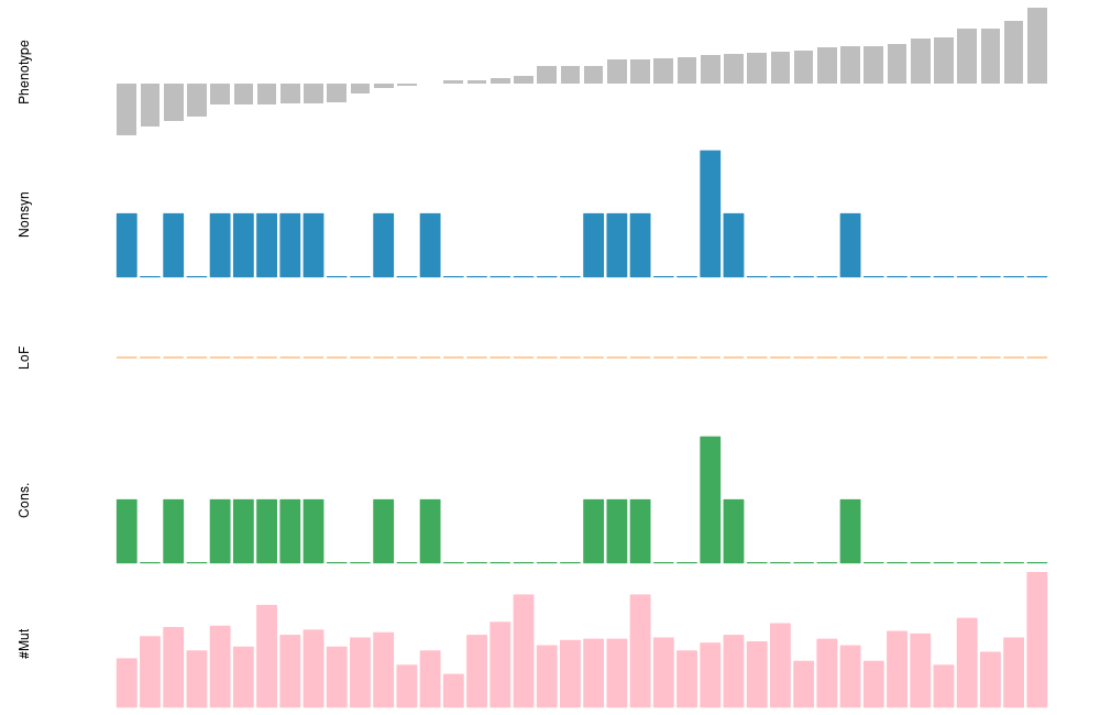 plot_mut output for PIK3CA: phenotype, Nonsyn, LoF, Cons. and total mutation burden per sample